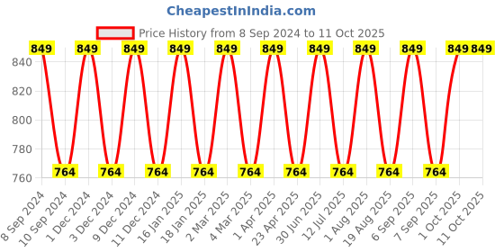 myntra.com Pano Brown & White Striped Patterned Bamboo Round Storage Basket pano Price History Graph from 8 Sep 2024 to 10 Oct 2025