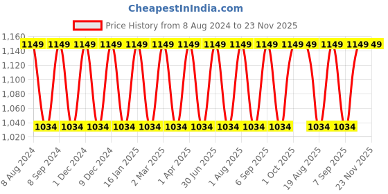 myntra.com Pano Brown & White Striped Round Storage Basket pano Price History Graph from 8 Aug 2024 to 23 Nov 2025