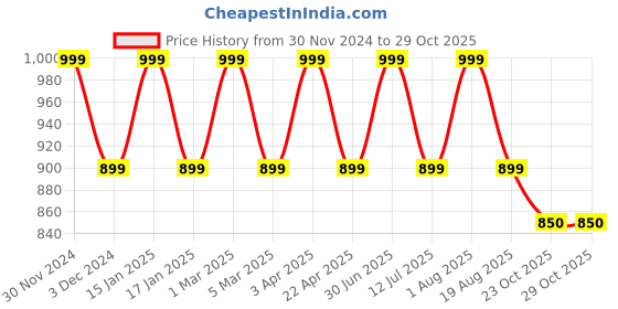 myntra.com Pano Brown Anti-Skid Microfiber Bath Rugs pano Price History Graph from 30 Nov 2024 to 29 Oct 2025