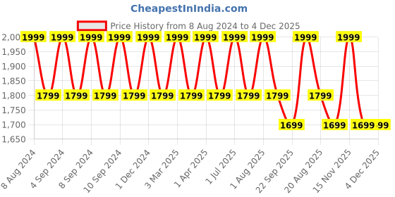 myntra.com Pano Brown Micro Plush 1400 GSM Anti-Skid Bath Rug pano Price History Graph from 8 Aug 2024 to 4 Dec 2025