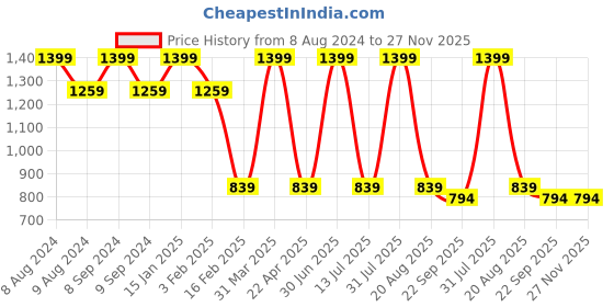 myntra.com Pano Brown Self Design 2400 GSM Bath Rugs pano Price History Graph from 8 Aug 2024 to 27 Nov 2025