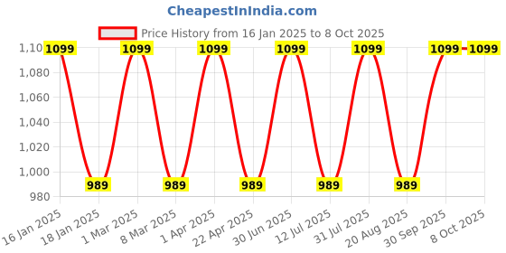 myntra.com Pano Brown Set of 1 Regular Multi-Utility Organisers pano Price History Graph from 16 Jan 2025 to 8 Oct 2025