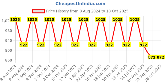 myntra.com Pano Brown Solid 1902 GSM Pure Cotton Reversible Bath Rug pano Price History Graph from 8 Aug 2024 to 18 Oct 2025