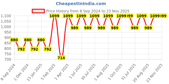 myntra.com Pano Brown Solid Medium Storage Basket pano Price History Graph from 8 Sep 2024 to 23 Nov 2025