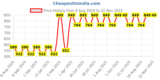 myntra.com Pano Brown Solid Storage Basket pano Price History Graph from 8 Aug 2024 to 22 Nov 2025