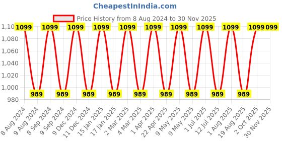 myntra.com Pano Brown Textured Oval Storage Basket Organisers pano Price History Graph from 8 Aug 2024 to 29 Nov 2025