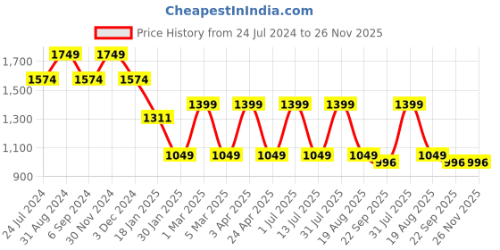 myntra.com Pano Camel Brown Microfiber Anti-Skid & Quick Drying Bath Rugs pano Price History Graph from 24 Jul 2024 to 25 Nov 2025