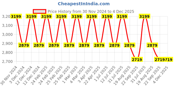 myntra.com Pano Champagne Self-Design Stainless Steel Pedal Dustbin With Lid- 5L pano Price History Graph from 30 Nov 2024 to 4 Dec 2025