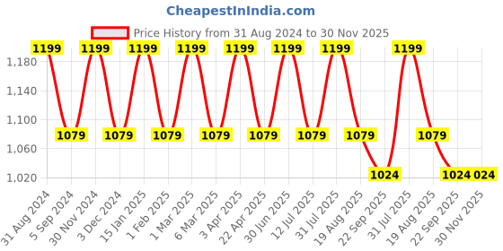 myntra.com Pano Charcoal 1800 GSM Bath Rug pano Price History Graph from 31 Aug 2024 to 29 Nov 2025