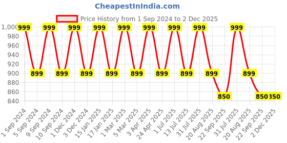 myntra.com Pano Charcoal & Blue Printed  2000 GSM Anti-Skid Bath Rug pano Price History Graph from 1 Sep 2024 to 2 Dec 2025