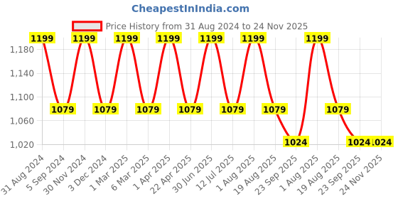 myntra.com Pano Charcoal & Grey Striped 1800 GSM Microfiber Bath Rugs pano Price History Graph from 31 Aug 2024 to 24 Nov 2025