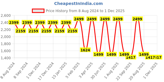 myntra.com Pano Charcoal-Grey Solid 2400 GSM Anti-Skid Bath Rug With Contour pano Price History Graph from 8 Aug 2024 to 1 Dec 2025