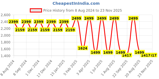 myntra.com Pano Cream Set Of 2 Solid 2400 GSM Anti-Skid Bath Rug & Contour pano Price History Graph from 8 Aug 2024 to 22 Nov 2025