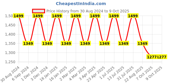 myntra.com Pano Green 2 Pieces Regular Multi-Utility Organisers pano Price History Graph from 30 Aug 2024 to 9 Oct 2025
