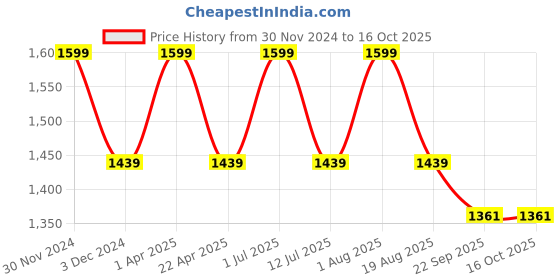 myntra.com Pano Green 2000 GSM Pile Tufted Bathmat pano Price History Graph from 30 Nov 2024 to 16 Oct 2025