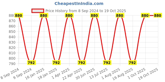 myntra.com Pano Green & White Colour Blocked  Organisers pano Price History Graph from 8 Sep 2024 to 17 Oct 2025