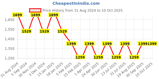 myntra.com Pano Green & White Printed Rectangular Kitchen Mat pano Price History Graph from 31 Aug 2024 to 9 Oct 2025