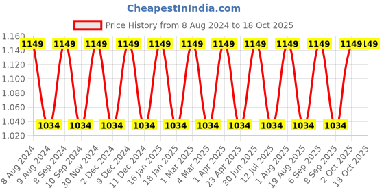 myntra.com Pano Green & White Striped Round Storage Basket pano Price History Graph from 8 Aug 2024 to 18 Oct 2025