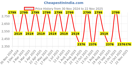 myntra.com Pano Green Laundry Basket With Lid pano Price History Graph from 30 Nov 2024 to 22 Nov 2025