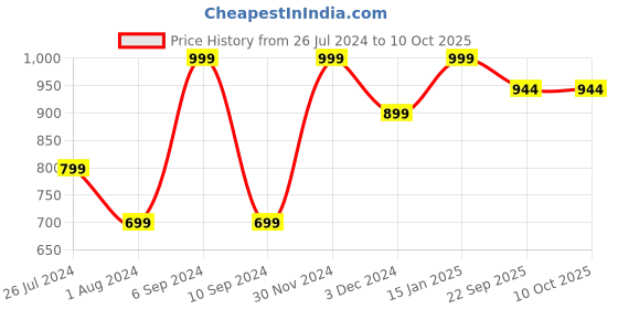 myntra.com Pano Green Patterned 2000 GSM Anti-Skid Bath Rugs pano Price History Graph from 26 Jul 2024 to 9 Oct 2025