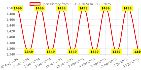 myntra.com Pano Green Set of 2 Regular Multi-Utility Organisers pano Price History Graph from 30 Aug 2024 to 13 Jul 2025
