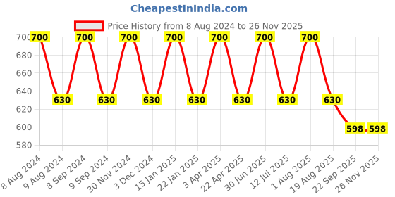 myntra.com Pano Green Solid 1902 GSM Pure Cotton Bath Mat pano Price History Graph from 8 Aug 2024 to 25 Nov 2025