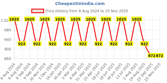 myntra.com Pano Green Solid 1902 GSM Pure Cotton Bath Rugs pano Price History Graph from 8 Aug 2024 to 24 Nov 2025