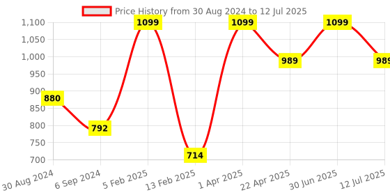 myntra.com Pano Green Textured Multi-Utility Organiser pano Price History Graph from 30 Aug 2024 to 12 Jul 2025