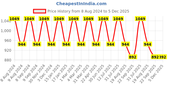 myntra.com Pano Grey 1400 GSM Bath Rugs pano Price History Graph from 8 Aug 2024 to 5 Dec 2025