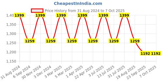 myntra.com Pano Grey 2400 GSM Rectangular Bath Mat pano Price History Graph from 31 Aug 2024 to 6 Oct 2025