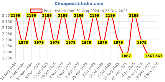 myntra.com Pano Grey 2600 GSM Microfiber Bath Rugs pano Price History Graph from 31 Aug 2024 to 23 Nov 2025