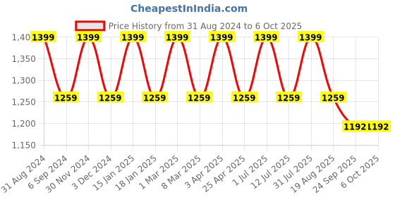 myntra.com Pano Grey 2600 GSM Rectangular Bath Mat pano Price History Graph from 31 Aug 2024 to 5 Oct 2025