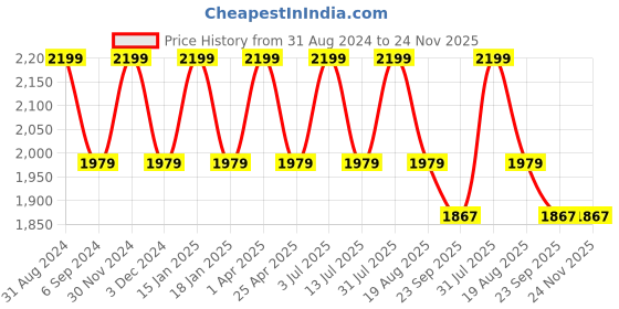 myntra.com Pano Grey 2800 GSM Bath Rugs pano Price History Graph from 31 Aug 2024 to 24 Nov 2025