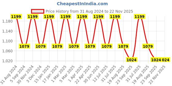myntra.com Pano Grey Abstract 1800 GSM Microfiber Bath Rugs pano Price History Graph from 31 Aug 2024 to 22 Nov 2025