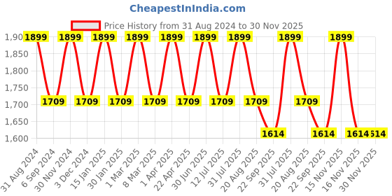 myntra.com Pano Grey Abstract 1800 GSM Microfiber Bath Rugs pano Price History Graph from 31 Aug 2024 to 30 Nov 2025