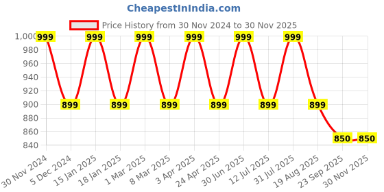 myntra.com Pano Grey & Black 2000 GSM Pile Tufted Bathmat pano Price History Graph from 30 Nov 2024 to 29 Nov 2025