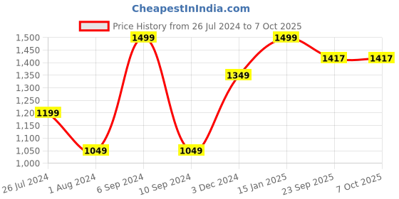 myntra.com Pano Grey & Black Patterned 2000 GSM Anti-Skid Bath Rugs pano Price History Graph from 26 Jul 2024 to 7 Oct 2025