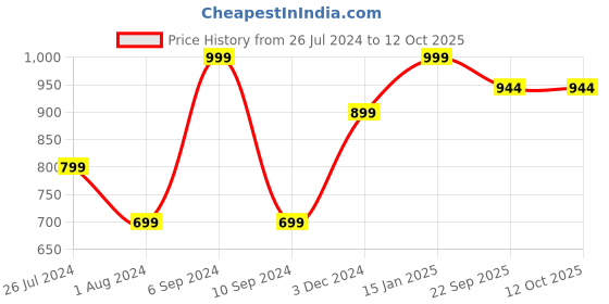 myntra.com Pano Grey & Black Patterned 2000 GSM Anti-Skid Bath Rugs pano Price History Graph from 26 Jul 2024 to 11 Oct 2025