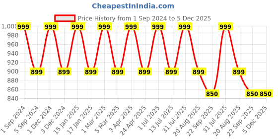 myntra.com Pano Grey & Black Printed  2000 GSM Anti-Skid Bath Rug pano Price History Graph from 1 Sep 2024 to 5 Dec 2025