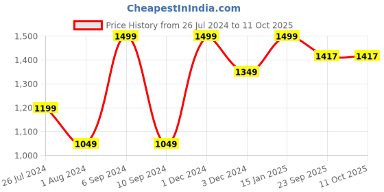 myntra.com Pano Grey & White Patterned 2000 GSM Anti-Skid Bath Rugs pano Price History Graph from 26 Jul 2024 to 10 Oct 2025