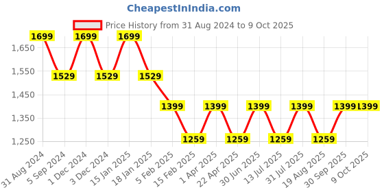 myntra.com Pano Grey  & White Printed Rectangular Kitchen Mat pano Price History Graph from 31 Aug 2024 to 8 Oct 2025