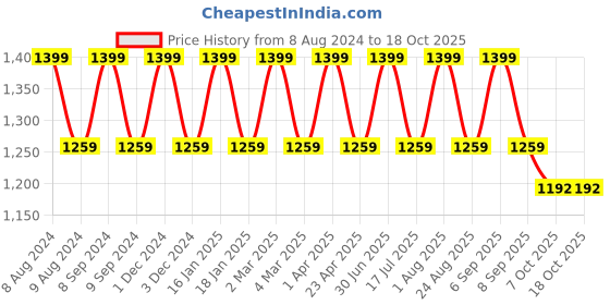 myntra.com Pano Grey & White Woven-Design Utility Torrent Round Storage Basket Organizer pano Price History Graph from 8 Aug 2024 to 18 Oct 2025