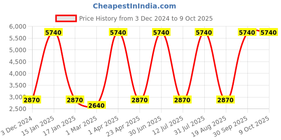 myntra.com Pano Grey & Yellow Self Design Laundry Bag pano Price History Graph from 3 Dec 2024 to 8 Oct 2025