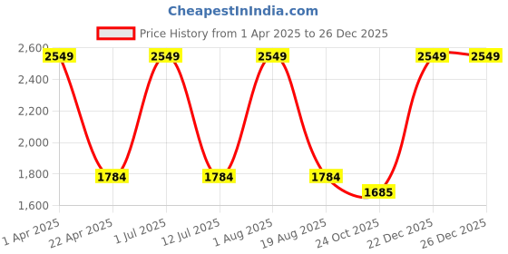 myntra.com Pano Grey Anti-Skid Microfibre Floor Runner pano Price History Graph from 1 Apr 2025 to 26 Dec 2025