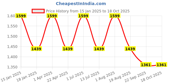 myntra.com Pano Grey Color-Block Anti Skid 2000 GSM Bath Rugs pano Price History Graph from 15 Jan 2025 to 18 Oct 2025