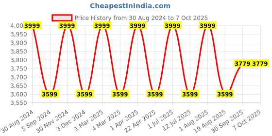 myntra.com Pano Grey Laundry Bag With Lid pano Price History Graph from 30 Aug 2024 to 7 Oct 2025