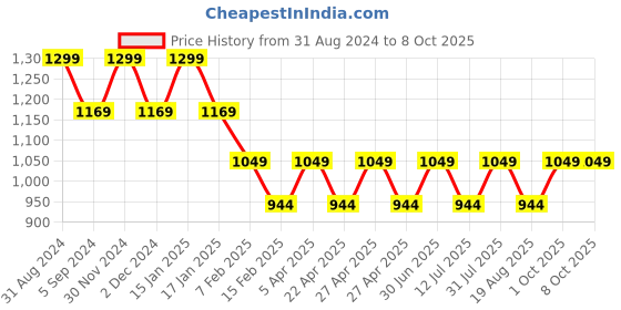 myntra.com Pano Grey  Rectangular Kitchen Mat pano Price History Graph from 31 Aug 2024 to 7 Oct 2025