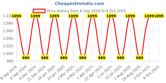 myntra.com Pano  Grey Self-Design Multi-Utility Tunisia Storage Basket Organiser pano Price History Graph from 8 Sep 2024 to 8 Oct 2025