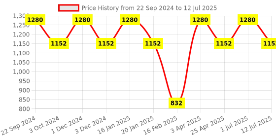 myntra.com Pano Grey Set of 1 Regular Multi-Utility Organisers pano Price History Graph from 22 Sep 2024 to 12 Jul 2025