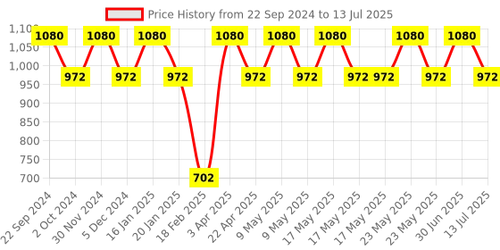 myntra.com Pano Grey Set of 1 Regular Multi-Utility Organisers pano Price History Graph from 22 Sep 2024 to 13 Jul 2025